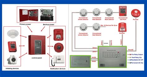 Avenger Fire Alarm and Fire Detection System in .